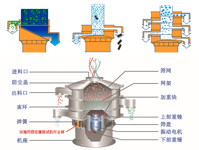 不銹鋼旋振篩結(jié)構(gòu)展示：篩網(wǎng)，出料口，束環(huán)，彈簧，防塵蓋，機座等