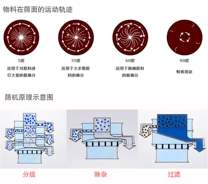 圓形振動篩篩分目的：過濾分級，除雜展示圖